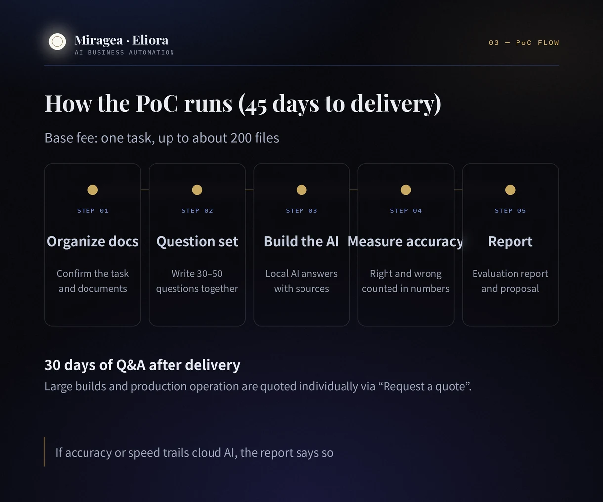 Internal Document AI PoC scope overview