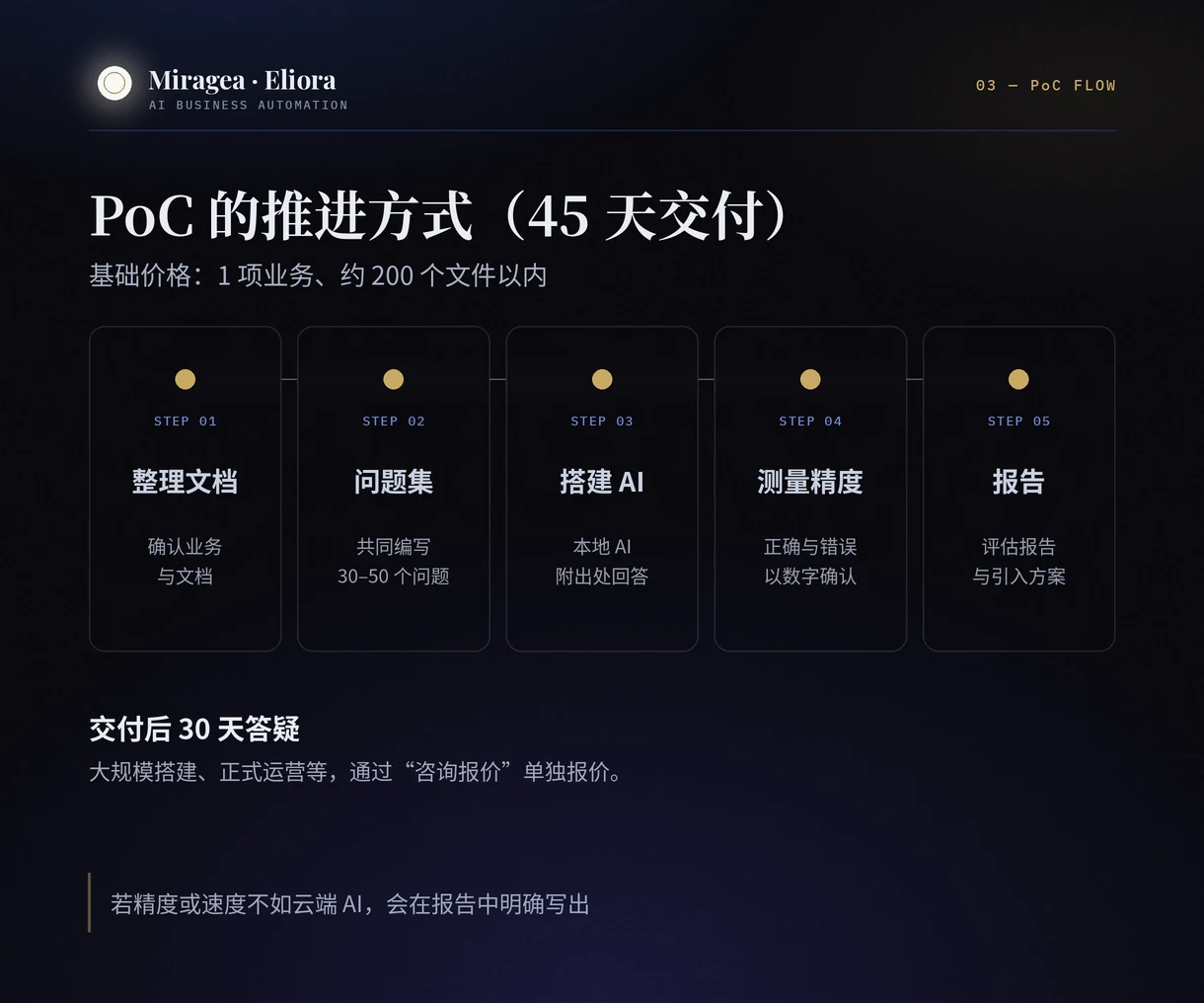 内部文档 AI 验证（PoC） 内容概览